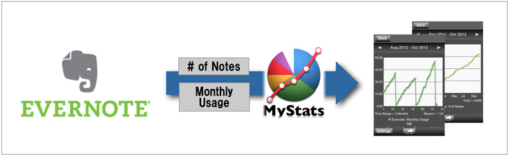 Evernote Analysis