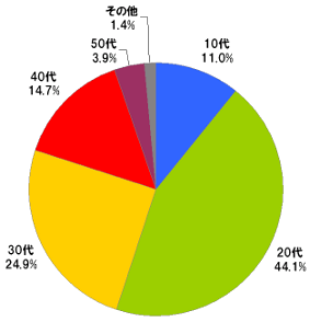 年齢構成