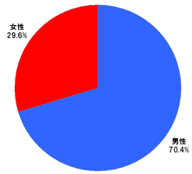 男女構成