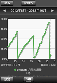 Evernote:月間使用量